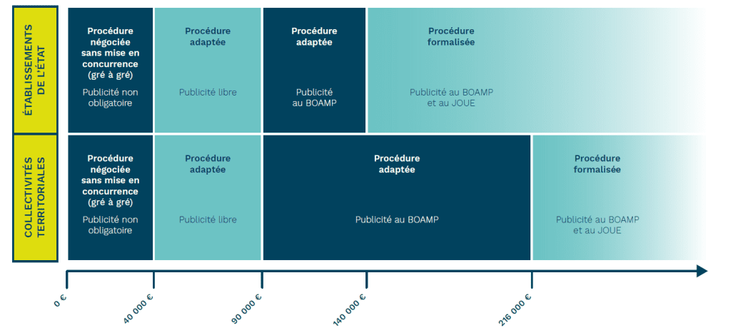 Infographie représentant les seuils de procédure de la commande publique