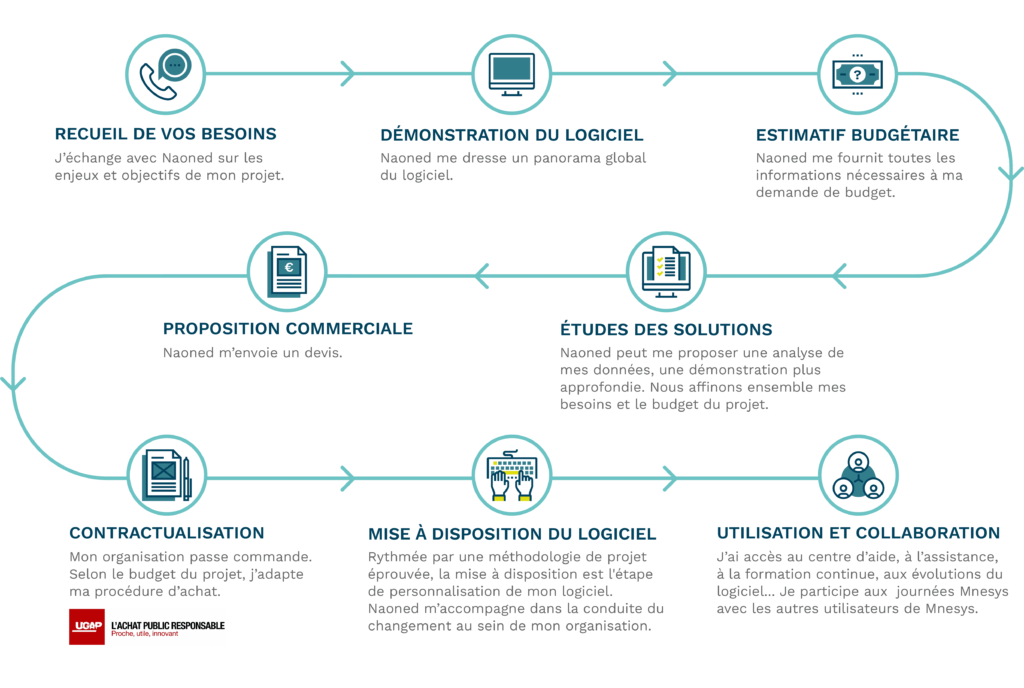 Infographie des 8 étapes d'acquisition d'un logiciel Mnesys et de l'accompagnement par Naoned