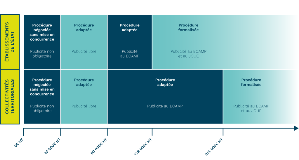 Infographie des différents seuils de procédure des marchés publics
