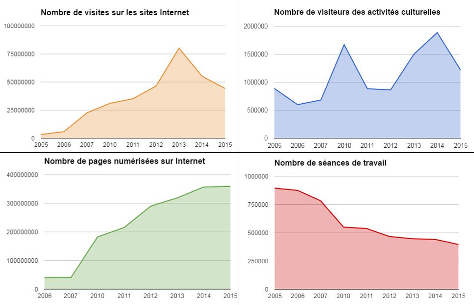 Evolution quantitative des publics des services d’archives de collectivités territoriales (source : rapports statistiques annuels du Service Interministériel des Archives de France).