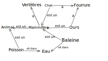 différents liens pour illustrer le web sémantique