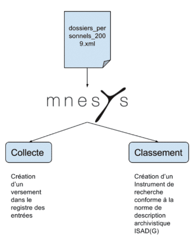 Schéma d'analyse des données