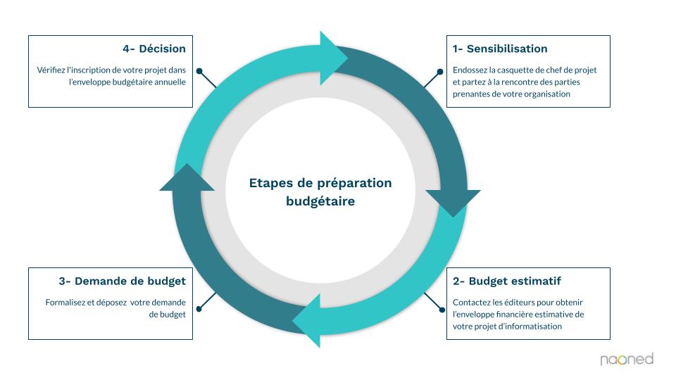 Les étapes de préparation d'une demande de budget
