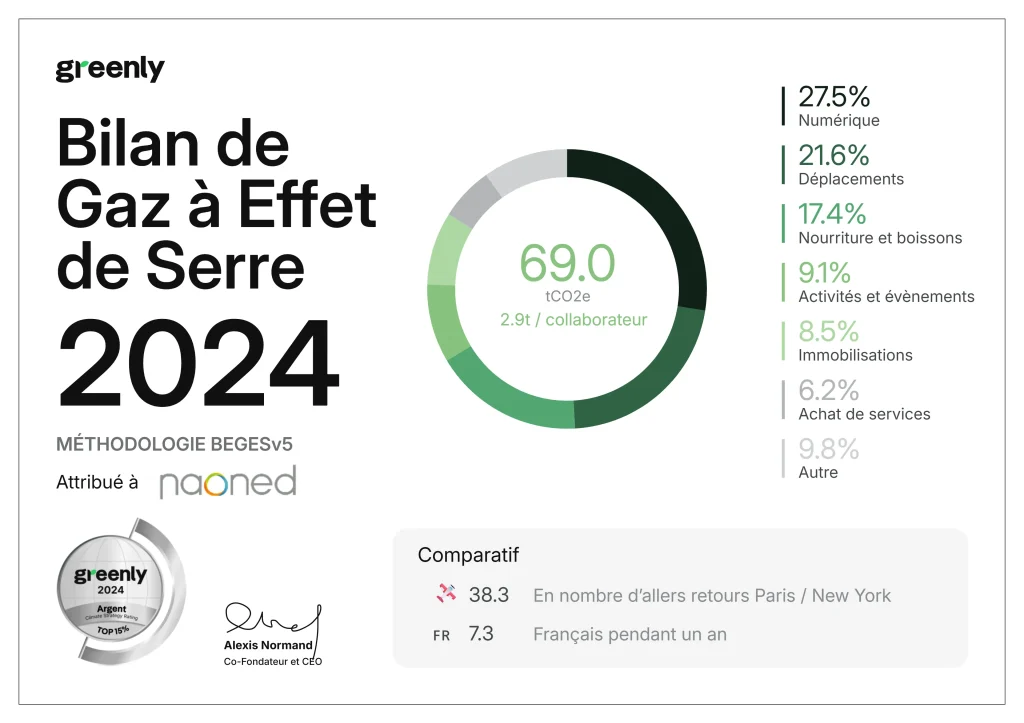 Bilan carbone de Naoned 2024/2025