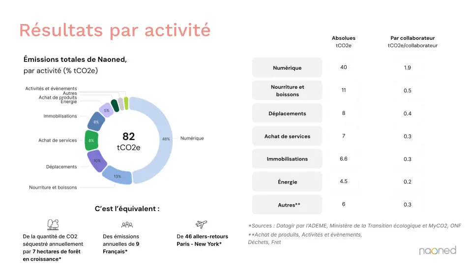 Résultats par activité : camembert
