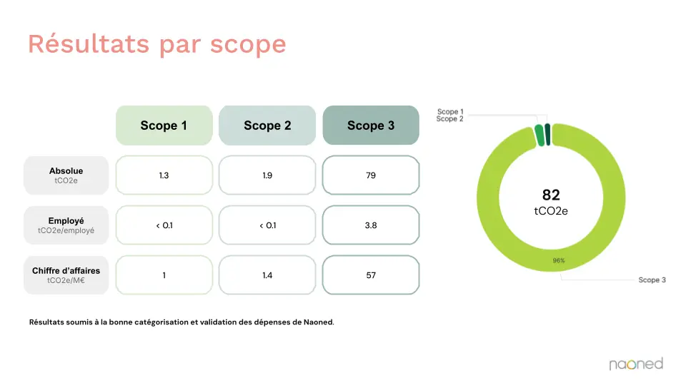 Visualisation de la répartition des scopes en camembert